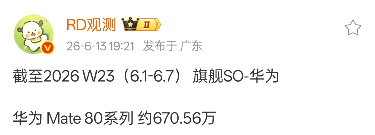 华为Mate80系列，W23周增20w+。发布最晚，增长最快，机型较少，销量第一