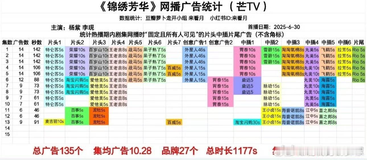 🥭《锦绣芳华》招商和播的走势都和人民的荔枝有的一拼了 ​​​