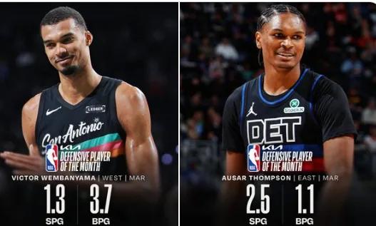 三月份最佳防守球员出炉：
西部这边马刺的文班亚马毫无悬念当选，整个三月份文班亚马