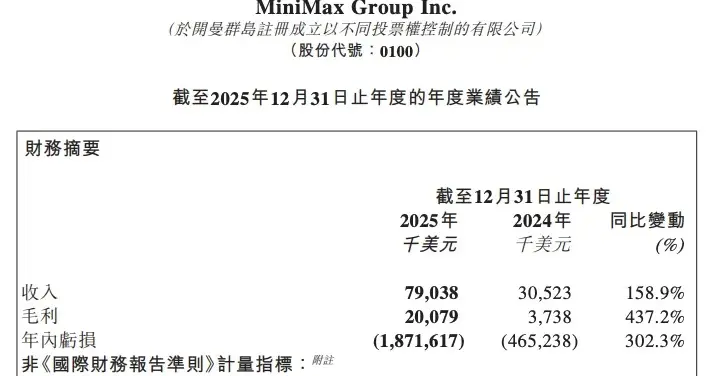 MiniMax：2025年总收入7900万美元，同比增长158.9%