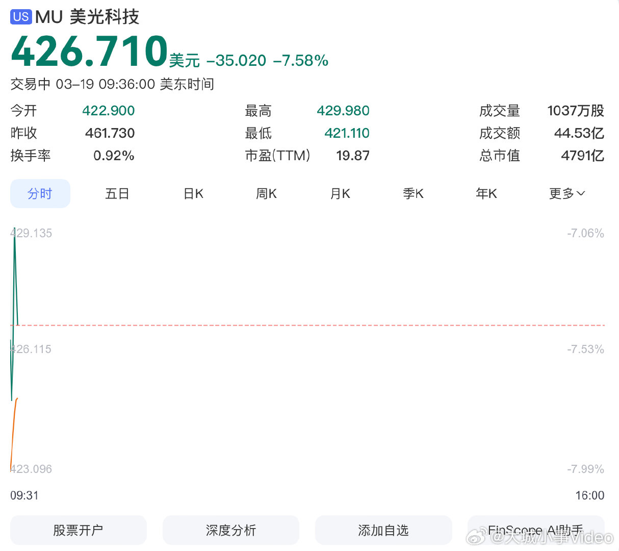 【美半导体股集体下挫美光科技跌近8%】3月19日，费城半导体指数开盘跌超3%。英