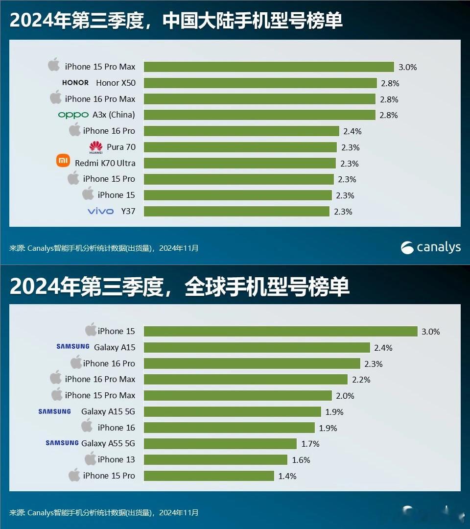 【Canalys公布Q3季度中国大陆最畅销手机排名Top10】①、iPhone1