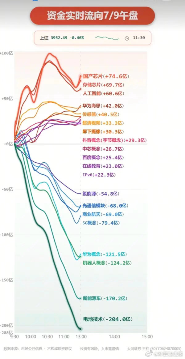7.09周四  分时资金流向+板块监测！资金出逃：电池技术、新能源、机器人、商业