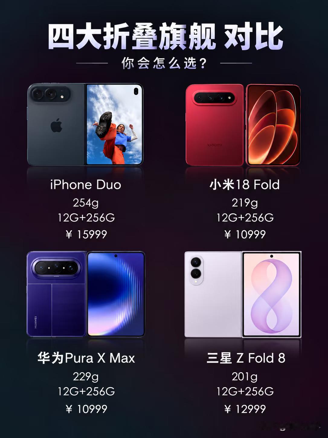 折叠手机是各大手机厂商推出的利润空间最高的机型，华为、小米、苹果、三星今年都相继