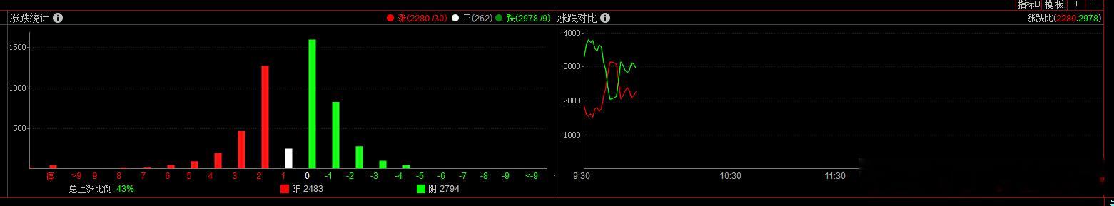 现在指数上涨也很少有上涨家数过半的时候，专注ETF才更容易交易 