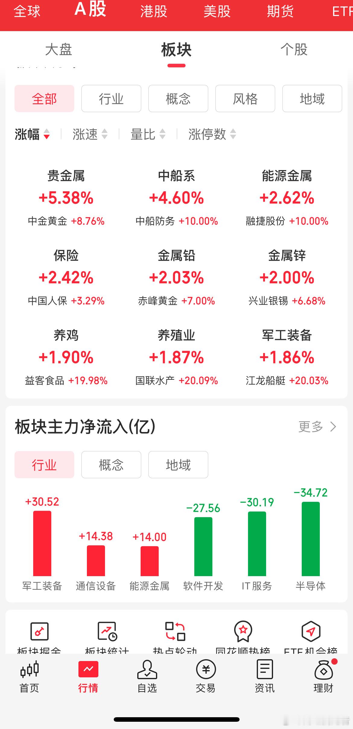 收盘，上证指数涨0.18%，深证成指平收，创业板指涨0.25%，北证50跌1.3