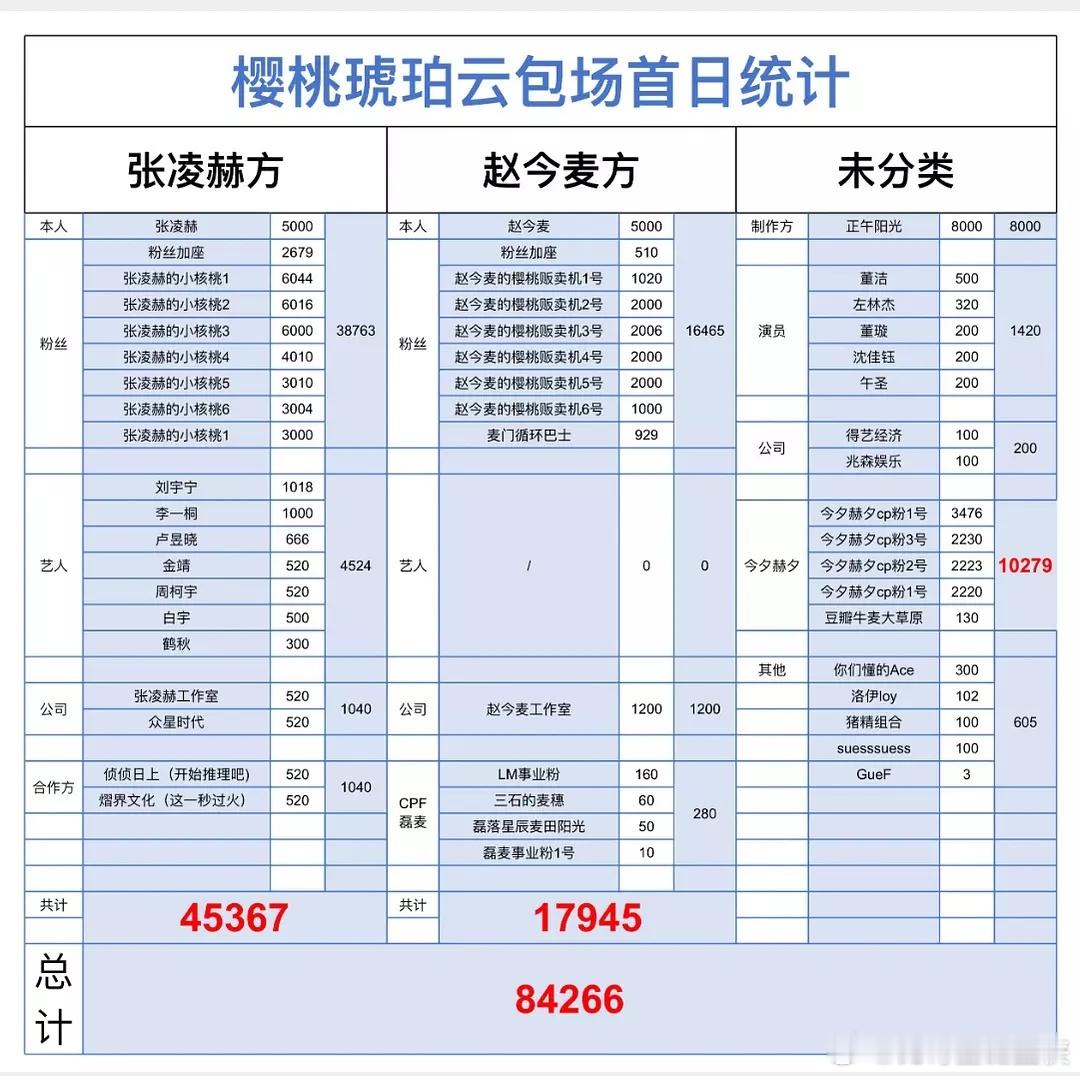 樱桃琥珀🍒首日云包场统计数据📈如下，你抢到没？ ​​​