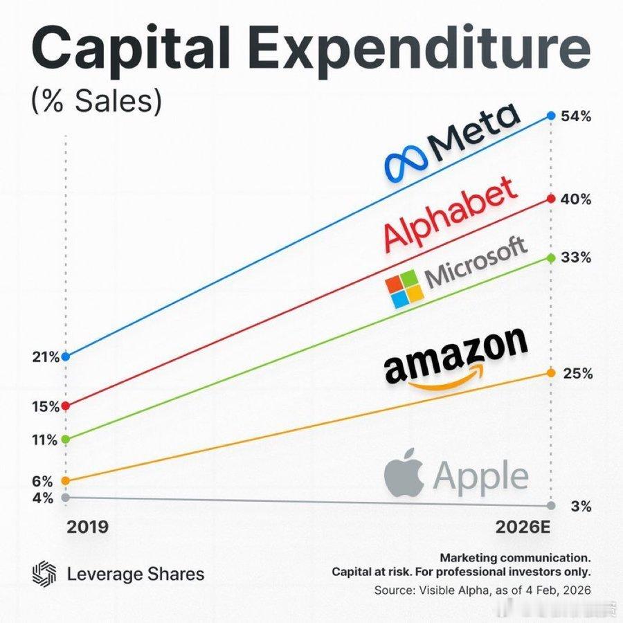 META  、 GOOGL  、  MSFT  和AMZN  正在竞相掌控 AI