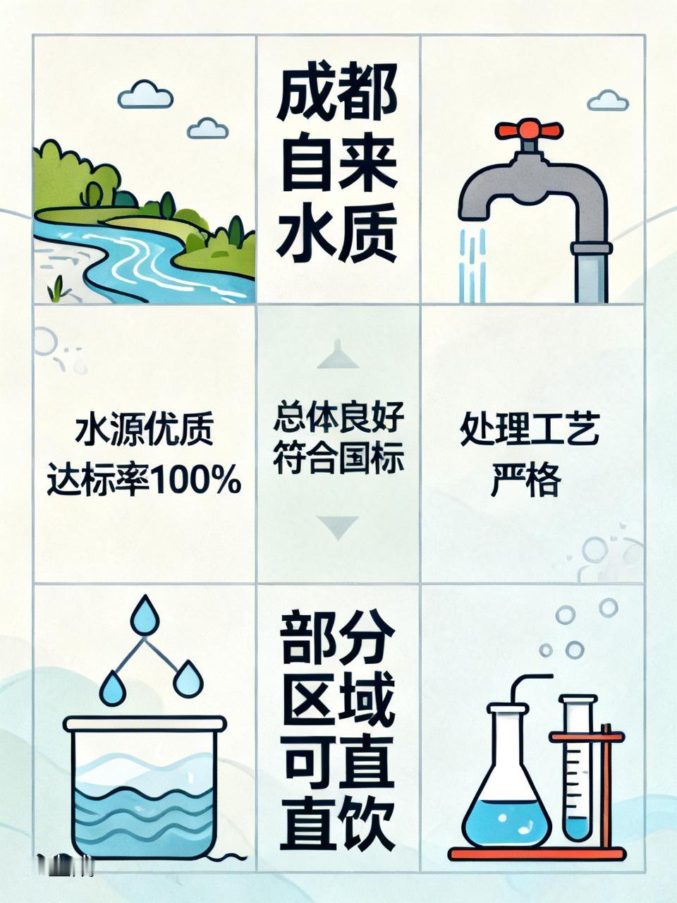 成都自来水水质是不是太重了? 网上老有人问成都自来水水质是不是太重了，其实成都自
