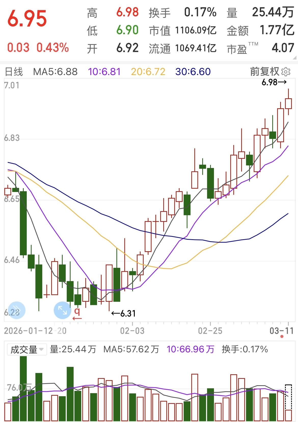 下图是某股近期走势图，它提示我们：留意悄然上行的股票。
在大盘持续震荡、多数股票