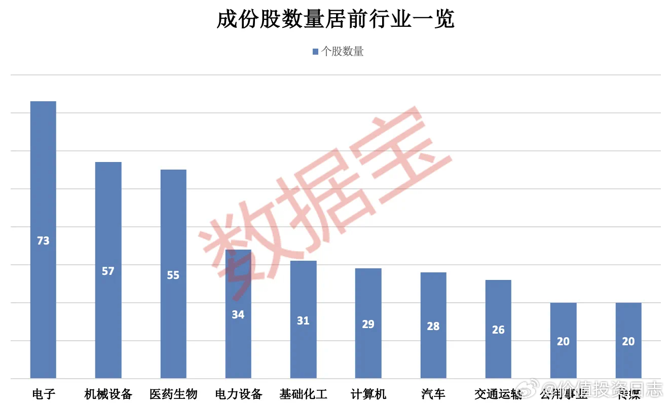 价值投资日志[超话] 电子行业个股数量最多分行业来看，成份股中，来自电子行业的个