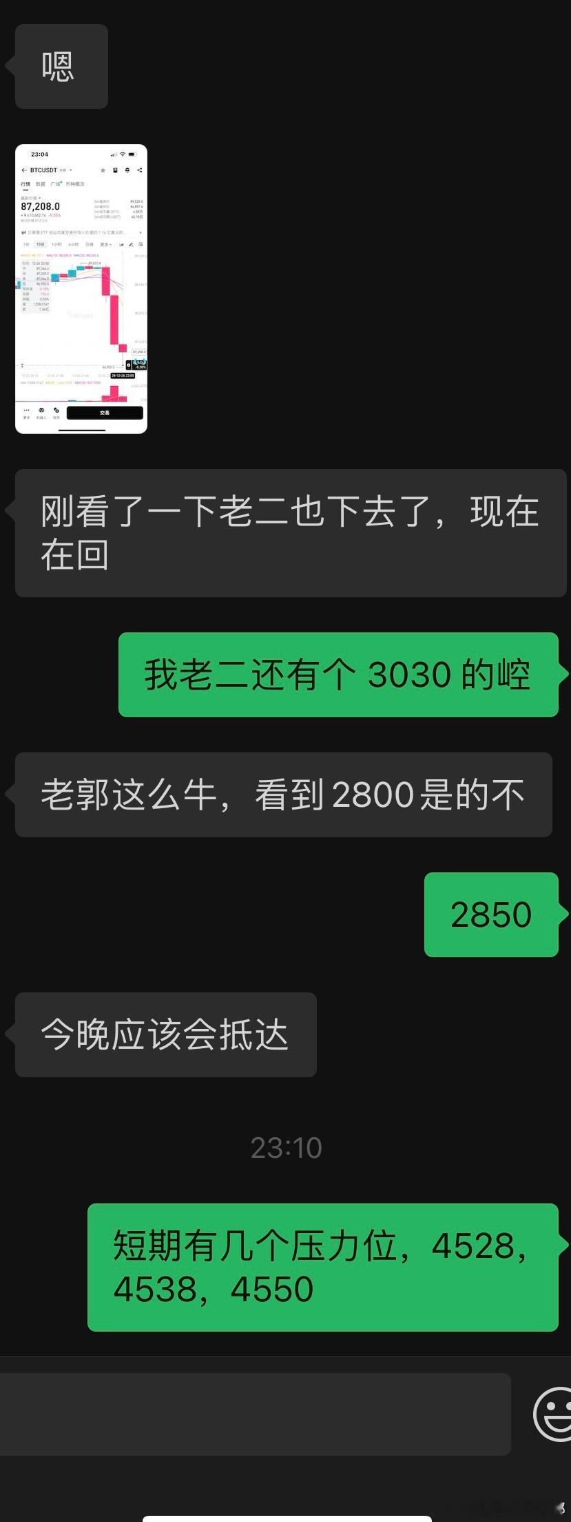 黄金  第二压力抵达，第三目标也即将抵达，近三十点送给各位，所以之前的空间回吐为