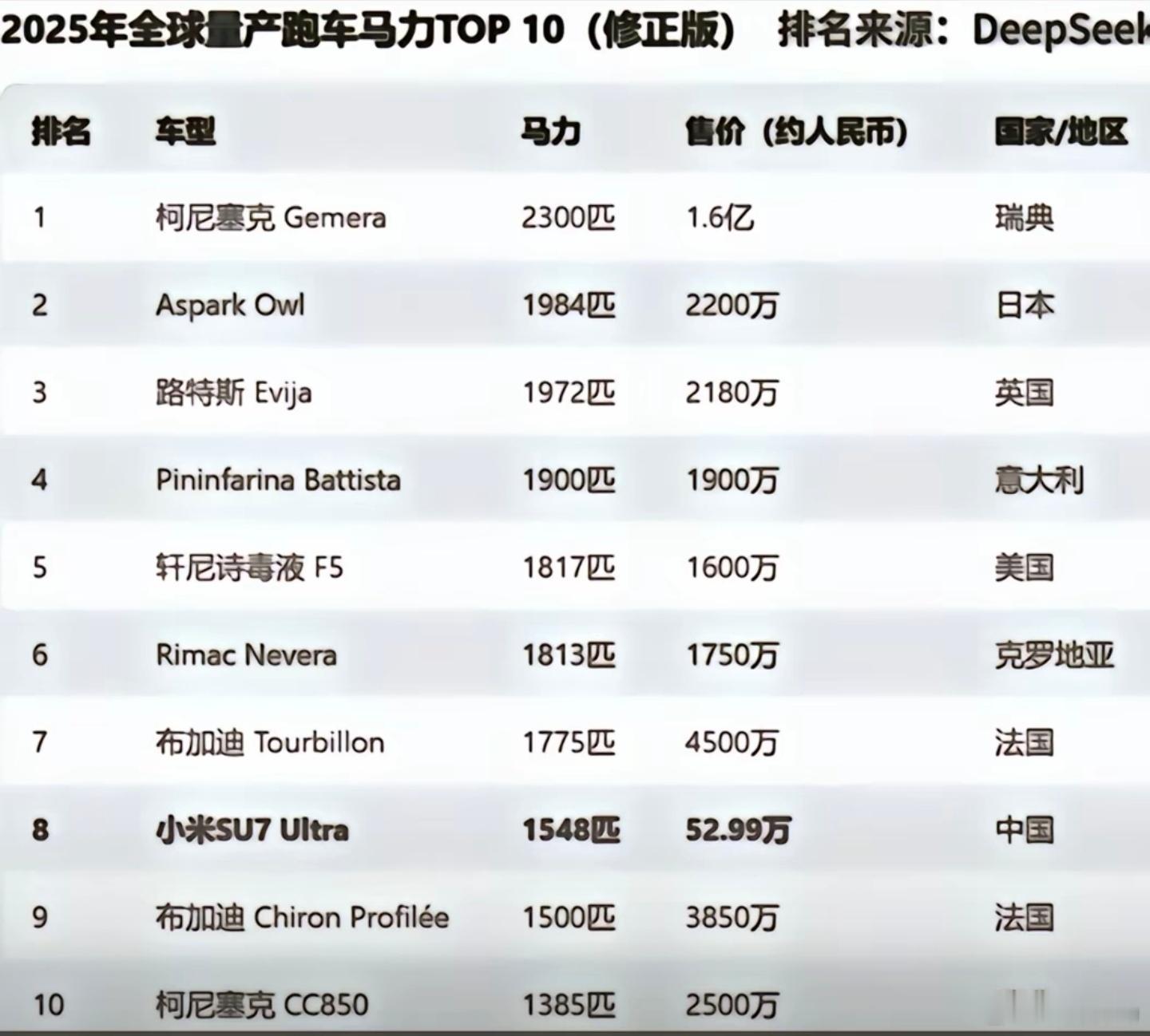 小米SU7 Ultra这个售价应该把小数点去掉才和谐。[允悲] 