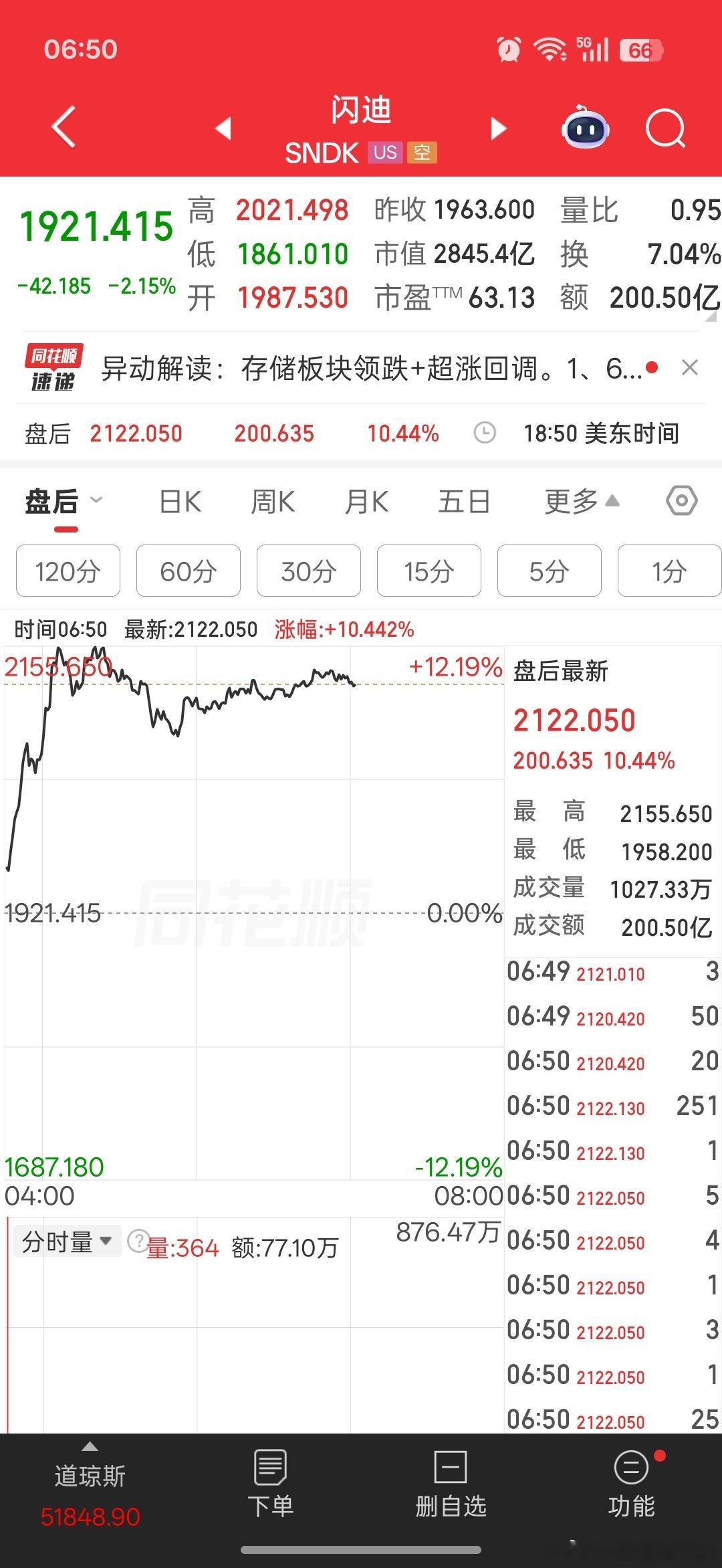 闪迪，西部，盘后也大涨十个点，今天芯片当大哥？ 