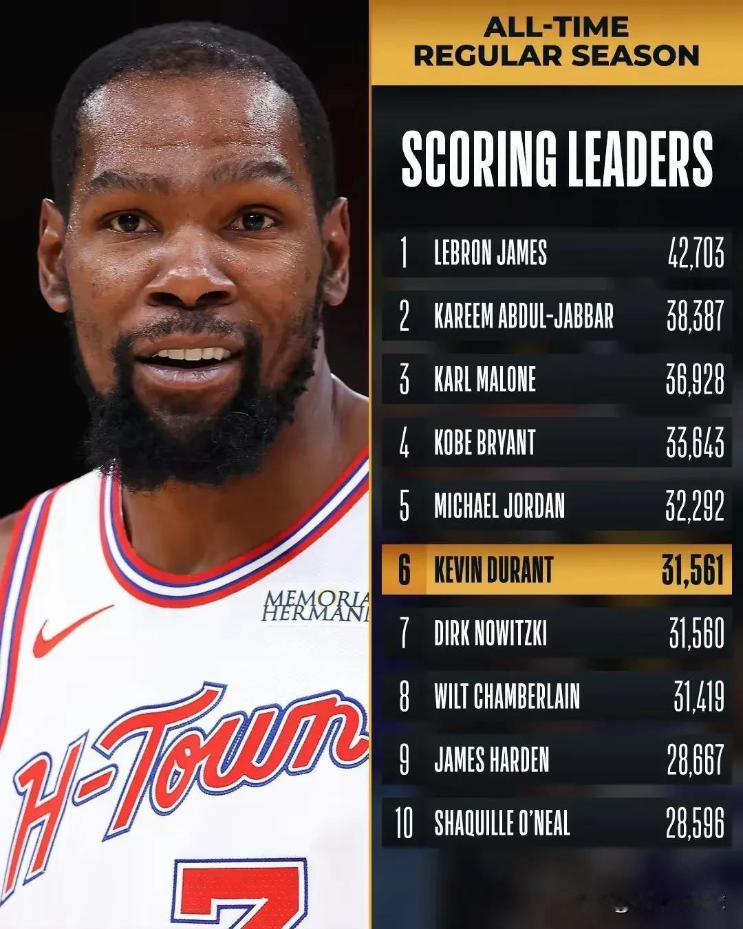 阿杜不是最可惜的：如果杜兰特跟腱没有受伤，现在会是榜上前三（美媒）！
最可惜的是