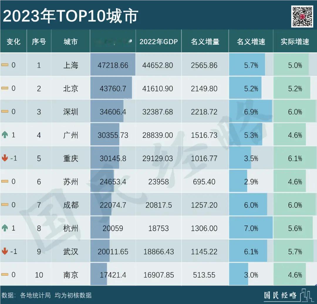 2023年，中国内地GDP十强城市分别是：上海、北京、深圳、广州、重庆、苏州、成