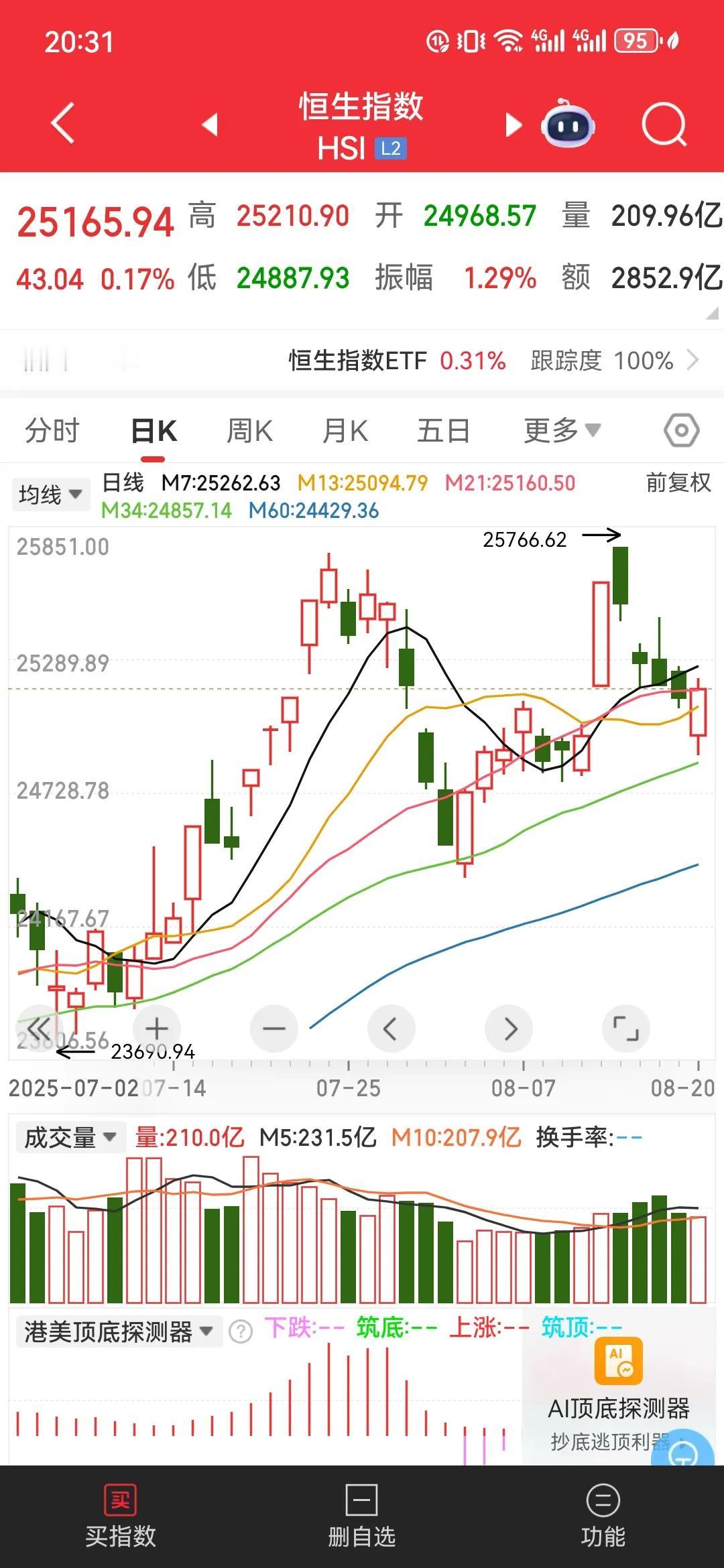 今天假如能够突破3783点后是不是转头回落？

昨天大A又一次出乎意料地大涨了，