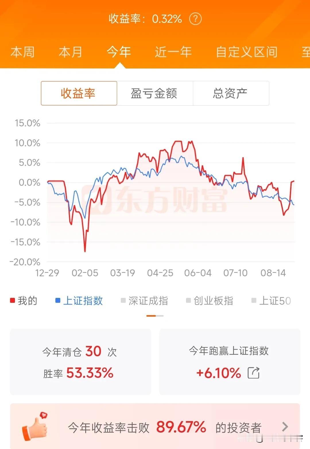 #凡间诗话# #股市分析# 
七律|股市账户分析
股市年来人倍忙，跑赢指数也悲凉