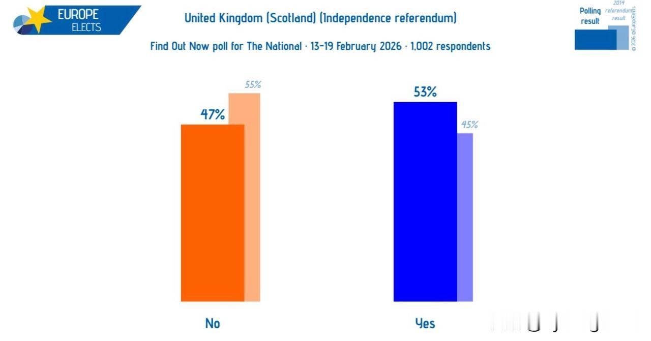 若明日举行公投，53%的苏格兰人将投票支持独立，47%的人反对独立。这是Find