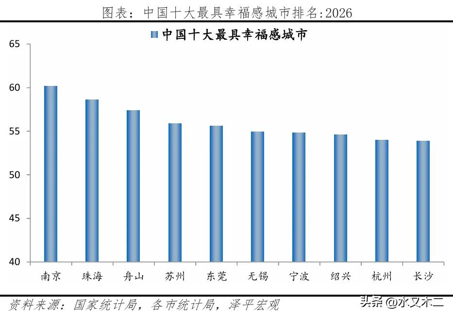 十大最具幸福感的城市全部来自南方，北方包括大连等城市全部落选。具体来看，南京市排