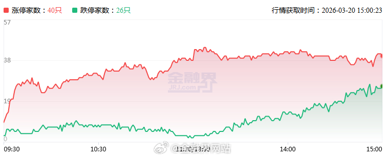 【涨停复盘：源杰科技盘中触及20CM涨停、新易盛逆势再创新高 情绪分化，资金缺抱
