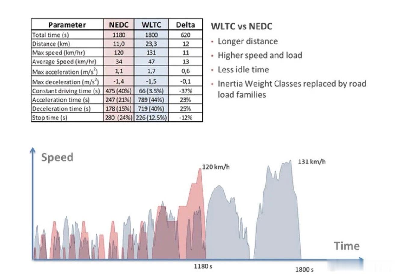 来自法拉利的 NEDC 和 WLTC工况对比，非常直观。NEDC 有高达 40%