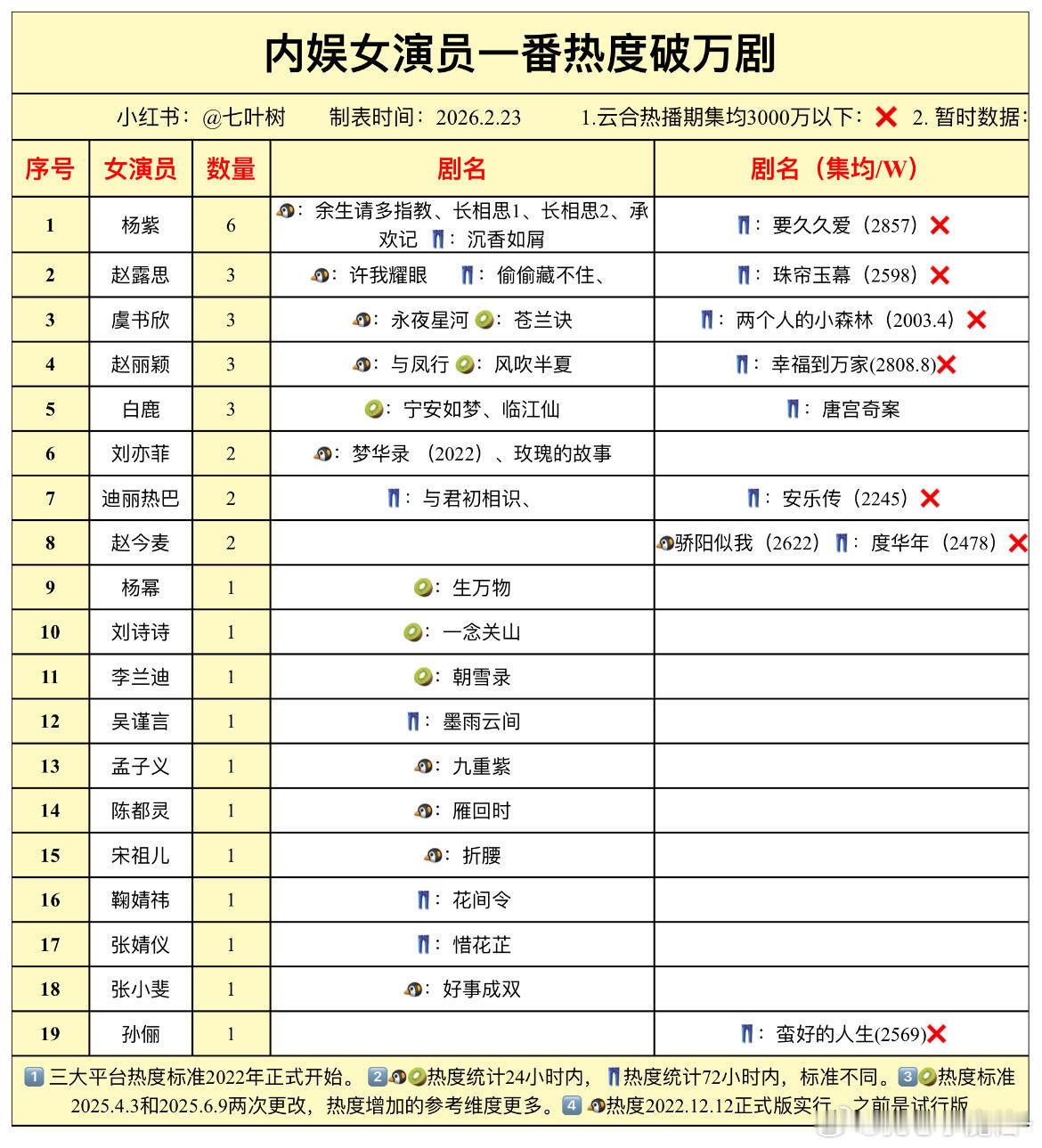 2022年后，女演员一番破万剧 