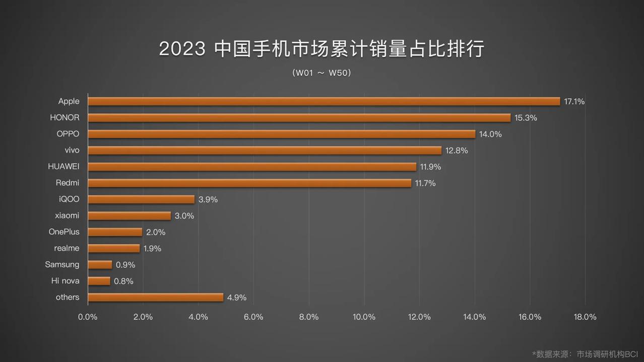 一加2%，小米3%，就这样米粉还好意思嘲讽一加销量低[允悲]

今年荣耀表现不错