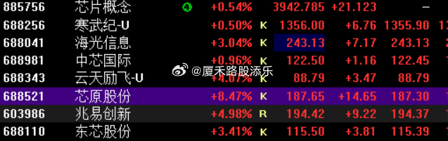 讲到国产算力芯片这些是每周必说的，回调几天又涨了，一早策略也说了~！ ​​​