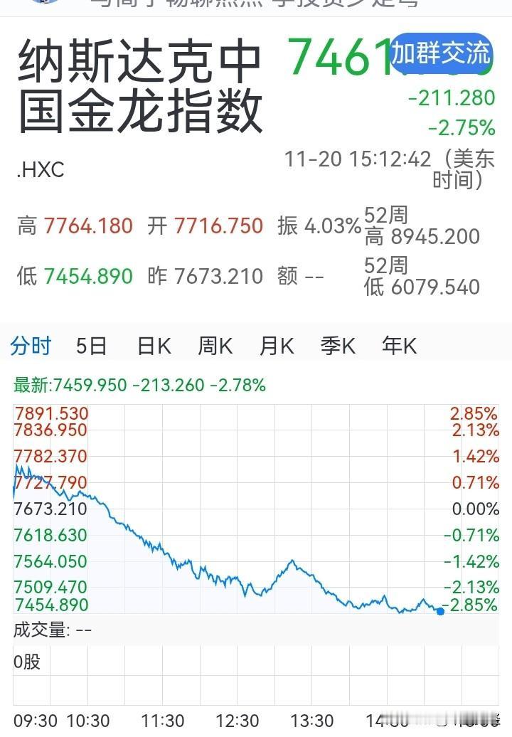 【中概股】一个字，弱；两个字，太弱！

代表中概股的强弱的纳斯达克中国金龙指数，