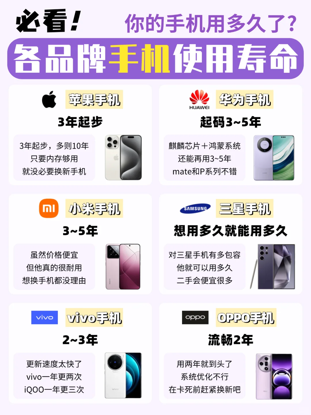 各品牌手机使用寿命‼️你的手机用多久了❓