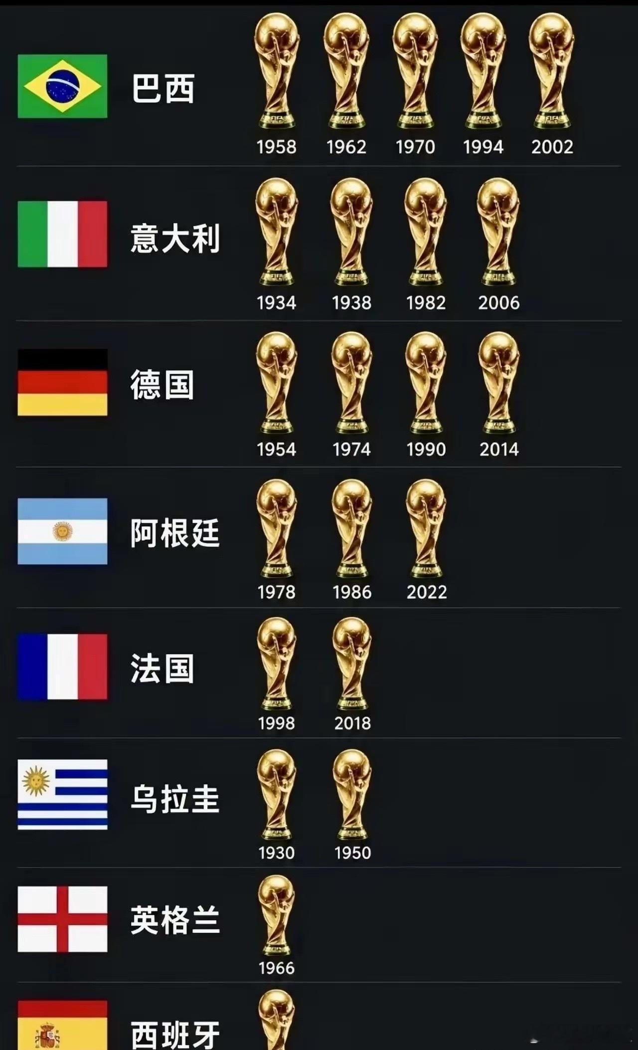 英格兰仅仅夺冠一次，为什么很多人都觉得是一流强队？乌拉圭夺冠两次，现在却没多少人