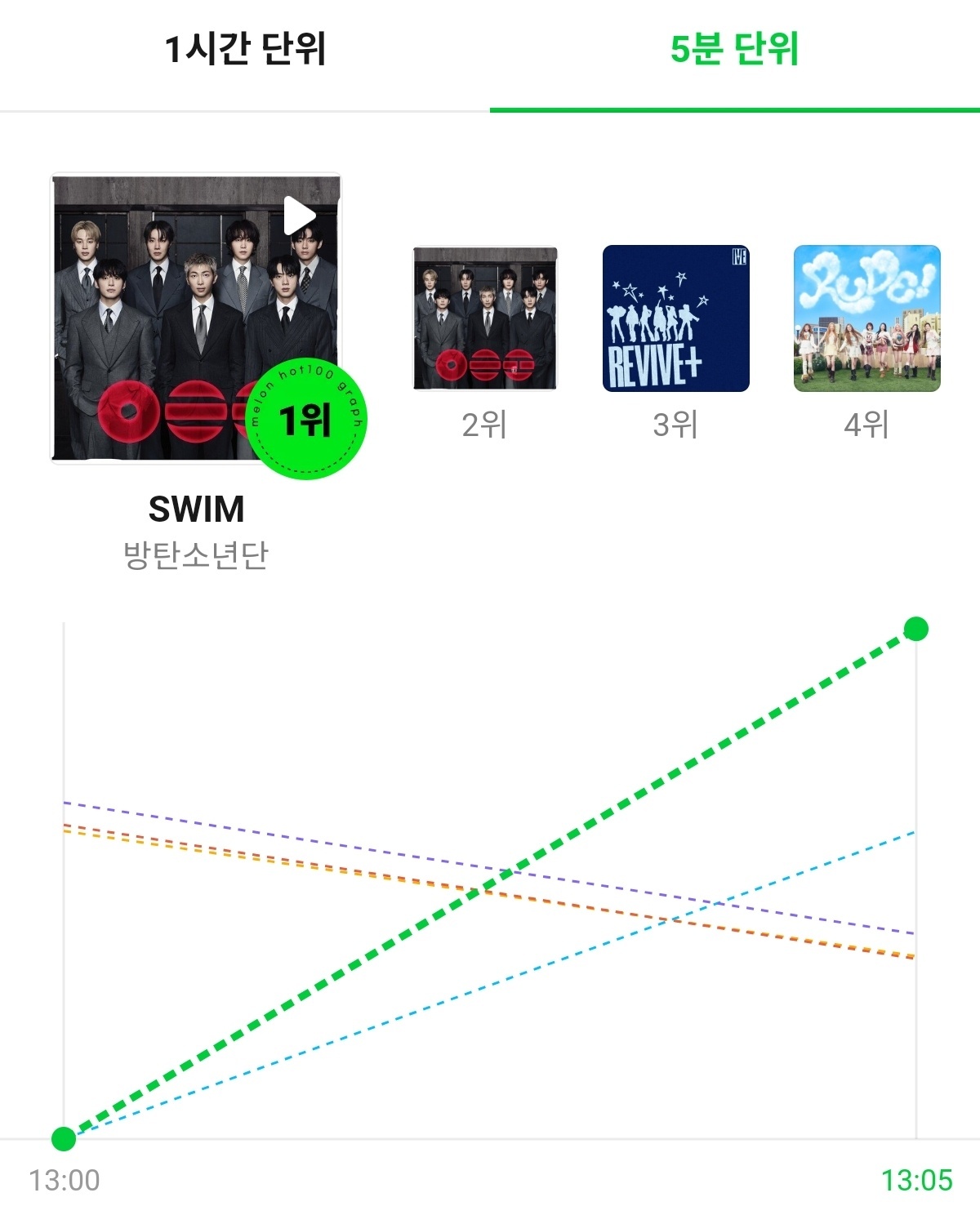 BTS回归新歌《SWIM》Melon五分钟曲线第一 非主打歌曲《Body to 