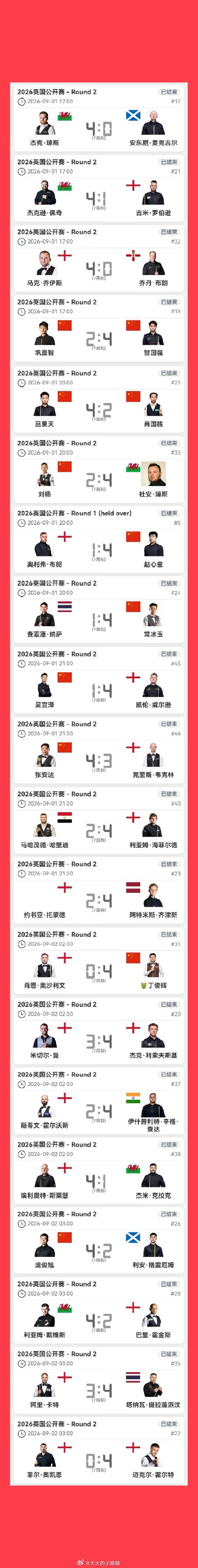 2026斯诺克英国公开赛第二轮第二天战报出炉。中国军团喜忧参半，多位选手出战，多