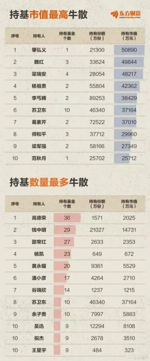 持有华夏上证50etf 5亿的大佬！东财发布的Choice数据，在各基金前十大持