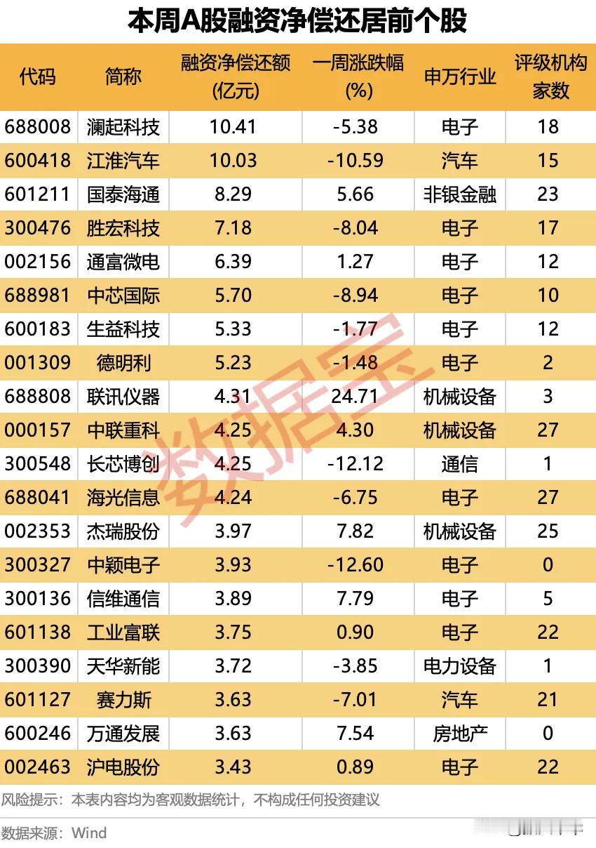 本周A股融资净买入、净偿还居前个股！