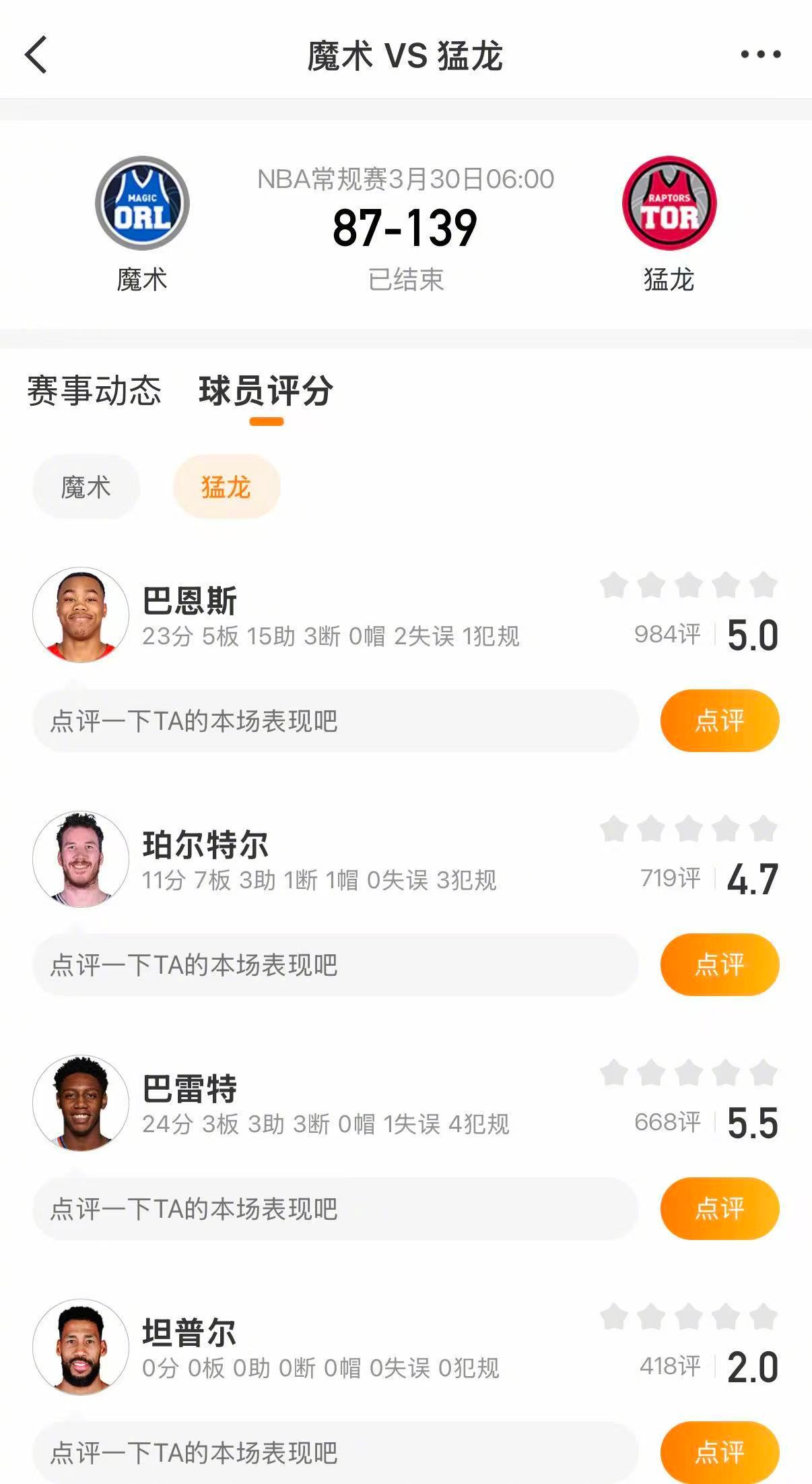 猛龙52分大胜魔术 猛龙139-87大胜魔术。巴雷特24分，巴恩斯23分，马穆1