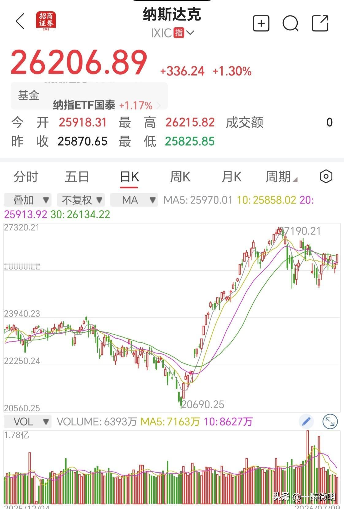 纳斯达克上演疯狂逆转，科技股全面暴涨！
昨夜纳斯达克指数延续前一天的反弹，一举突