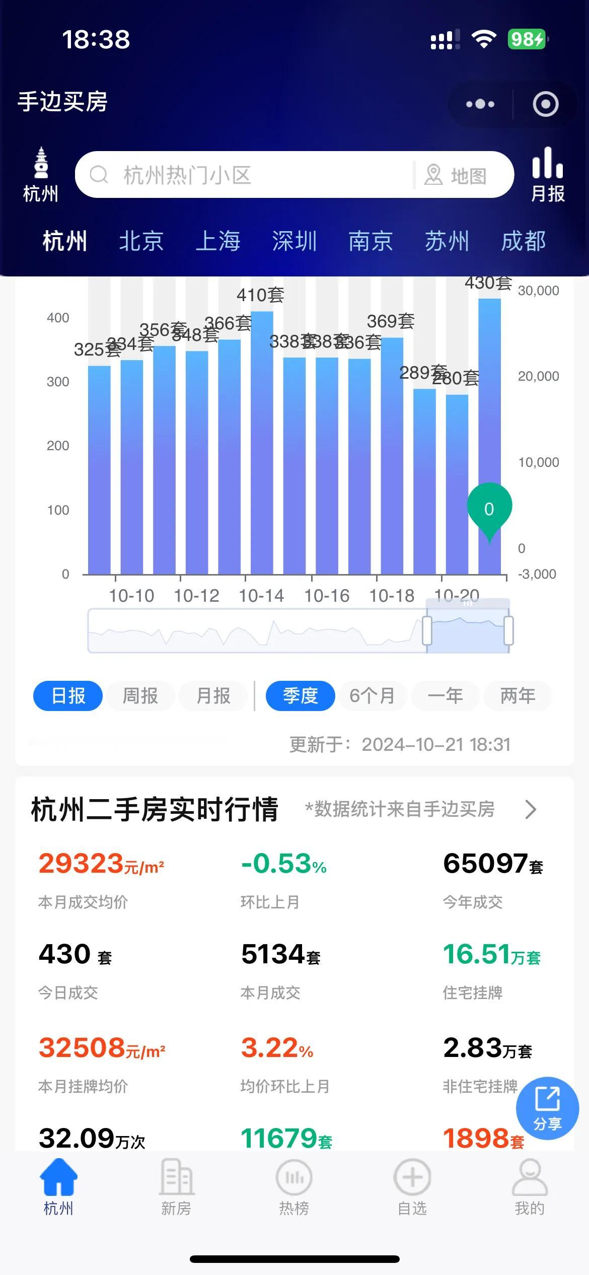 随着杭州奥体板块不限价土地的推出，截止到21日18:39分，杭州的二手房的成交量