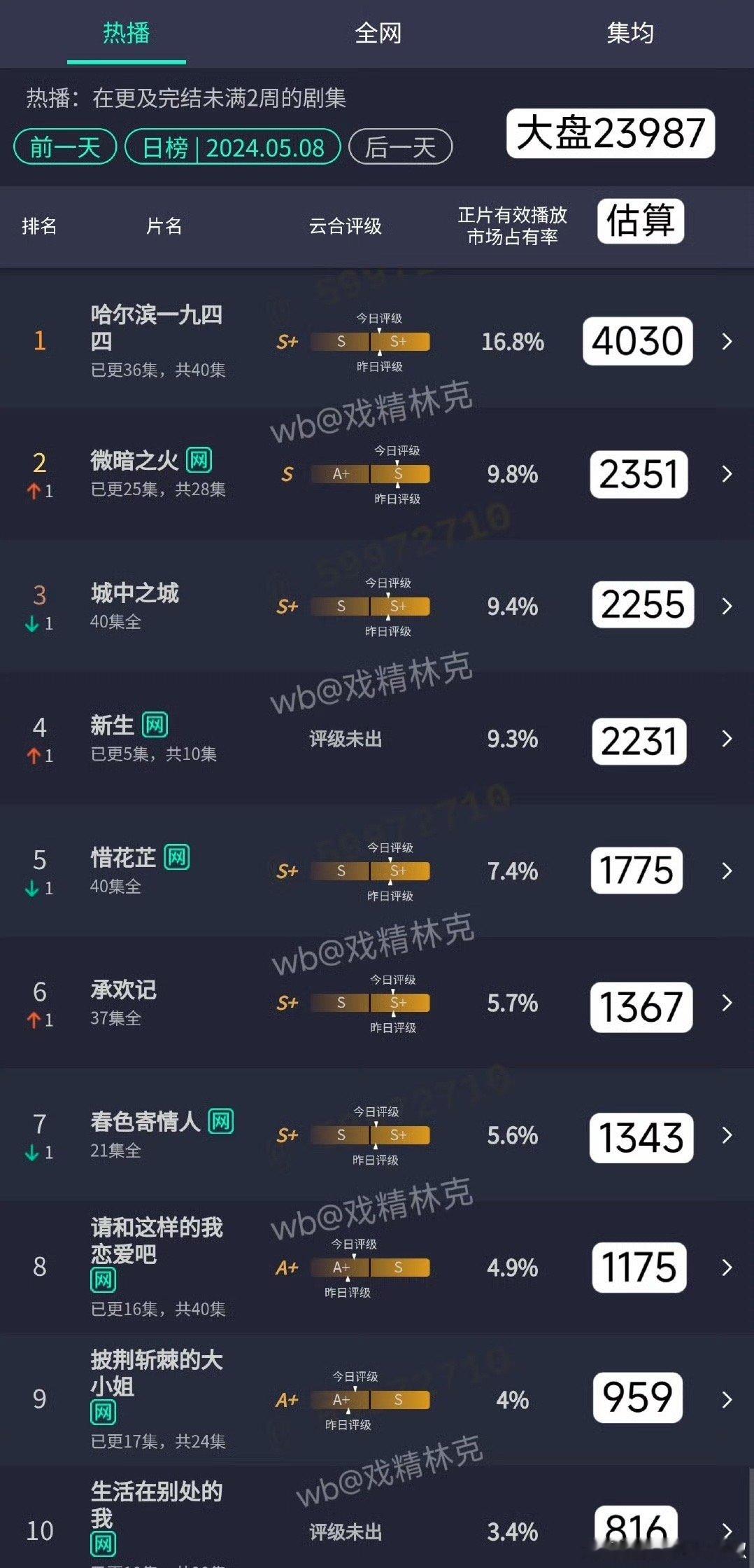大盘虽然寒酸了点，但还是看出来了，哈尔滨一九四四，仍然是大赢家，杨幂是最终的获胜