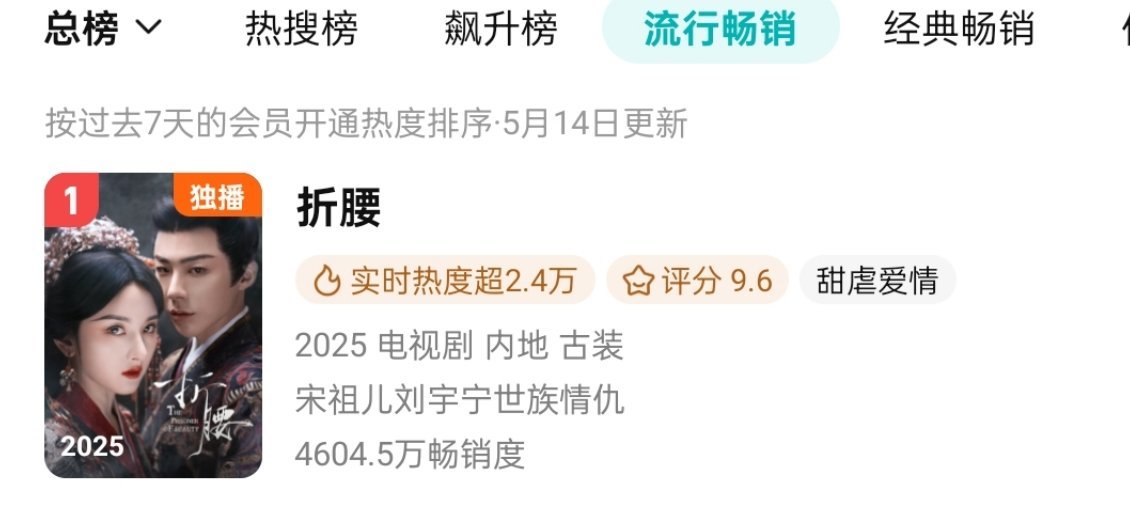 折腰以4604.5万畅销度首播位列腾讯拉新周榜第一！爆开！ ​​​