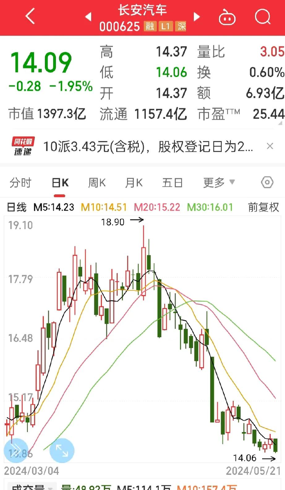 又是跌，
真是牛啊！
佩服长安汽车，

我就不信你不涨，
不管你怎么下跌，
我会