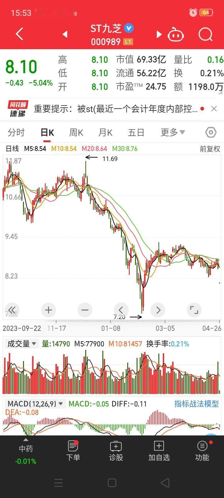 暴雷，谁能想得到，医药百年老店九芝堂被ST。4月25日，九芝堂发布公告，因为控股
