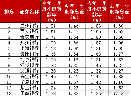 价值投资日志[超话] 12家A股银行股不良贷款率高于净息差工行两数据持平统计了A