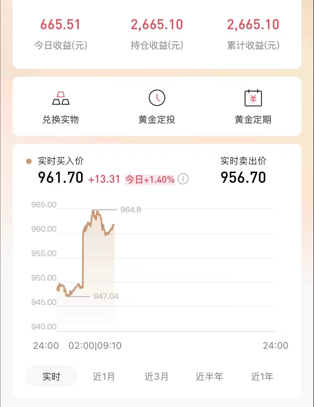 黄金今天挺猛啊让汪总900以下买入的已经开始赚钱了 