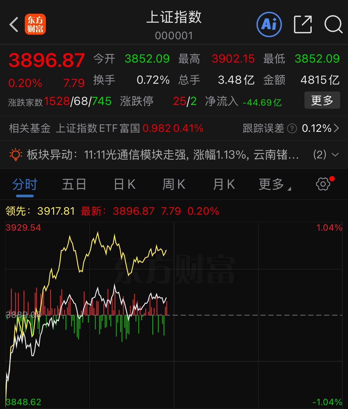 大家留意一下，今天市场走势确实超出预期，昨晚纳指跌破年线步入技术性熊市，标普也在