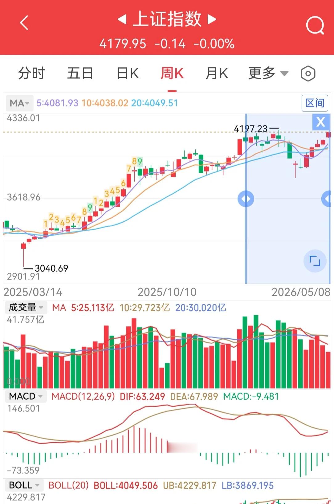 5月11日早评。今天国家将公布4月份CPI和PPI等相关数据，盘中密切关注。中金
