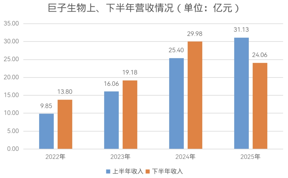 财报解析丨医用敷料竞争加剧 巨子生物迎来首份下滑年报