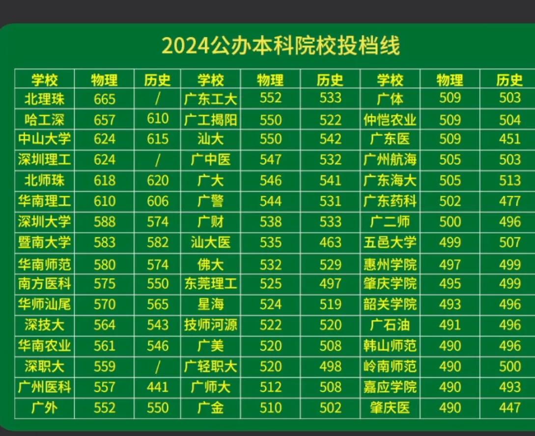 2024年广东公办本科院校投档情况