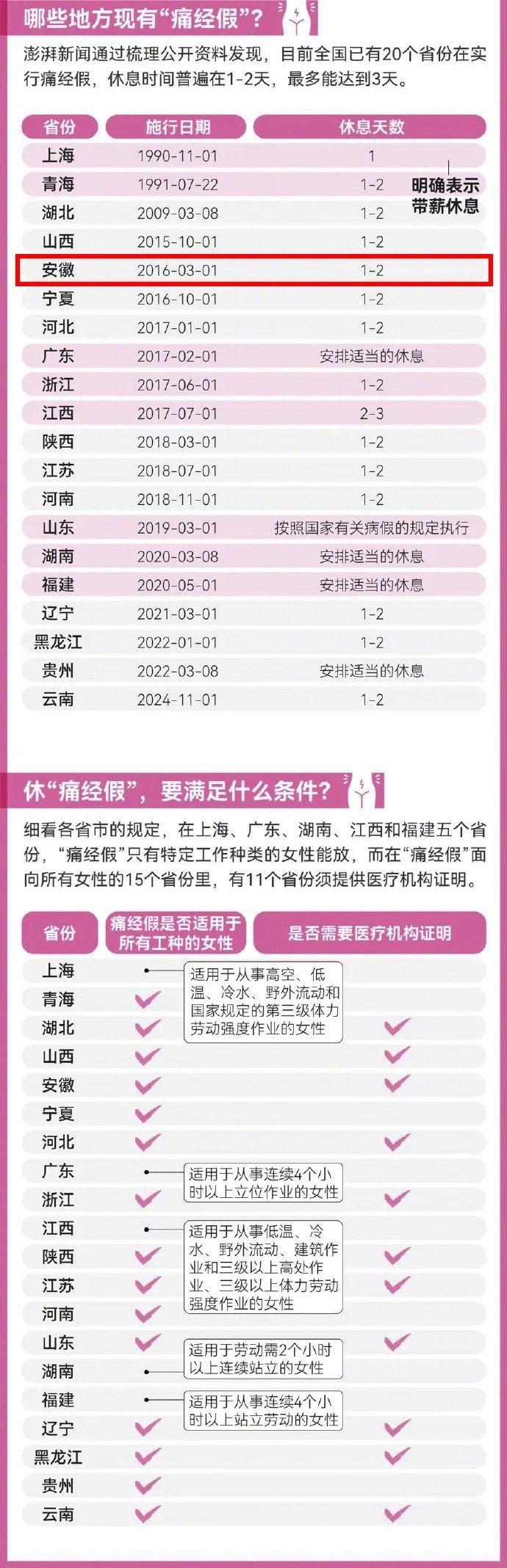 好消息，安徽明确每月最多可休2天痛经假！这对女员工来说真是一个好消息[鼓掌][鼓